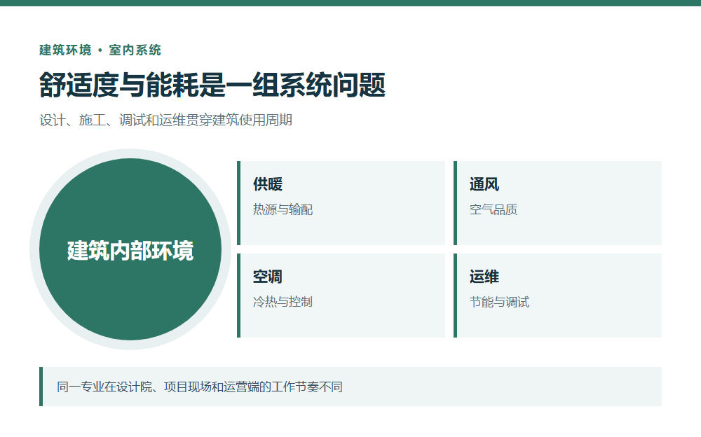 建筑内部系统与能耗控制关系图