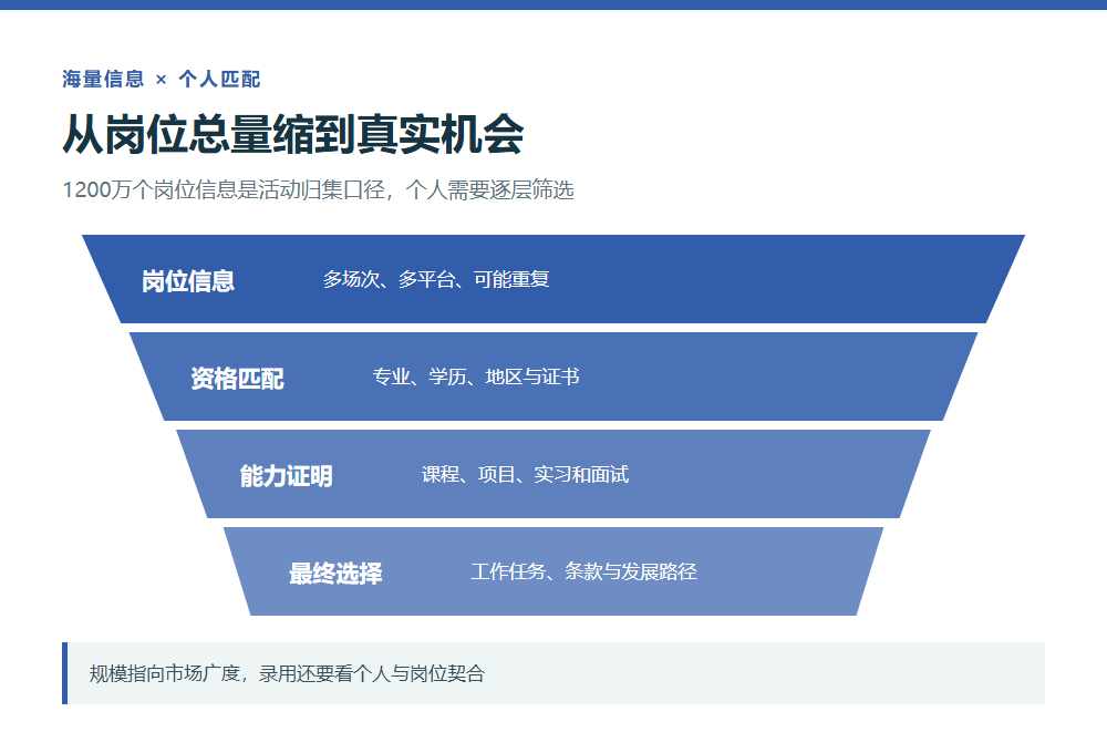 从海量岗位信息到适配机会的筛选漏斗