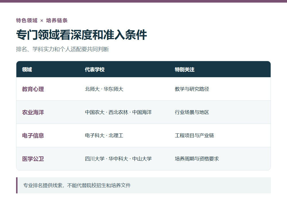 师范农业海洋电子医学等特色学科比较矩阵