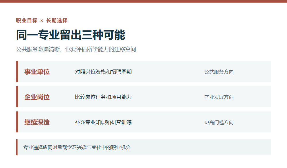 同一专业通向事业单位企业和深造的三条出口