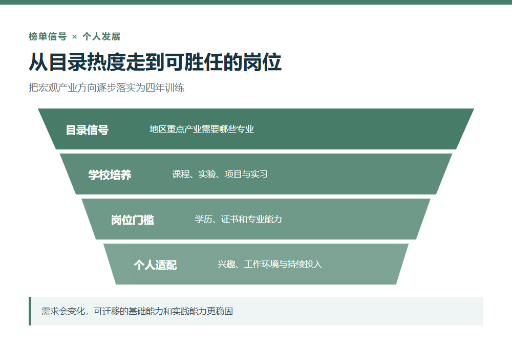 榜单信号学校训练地区岗位与个人适配的过滤器