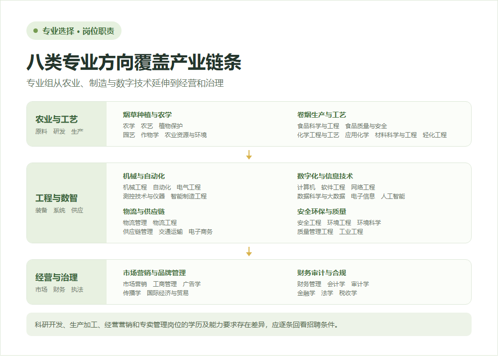 五类常见专业方向与行业岗位能力的关联图