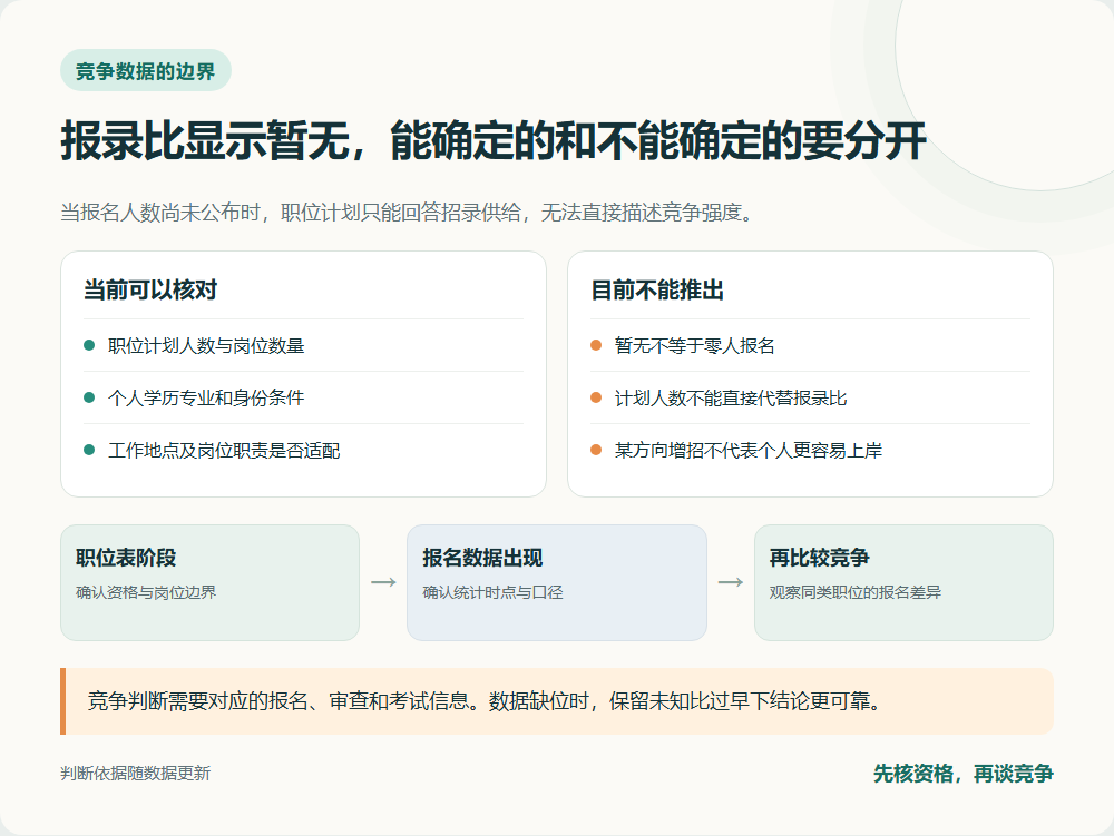 职位计划与报名竞争数据的判断边界