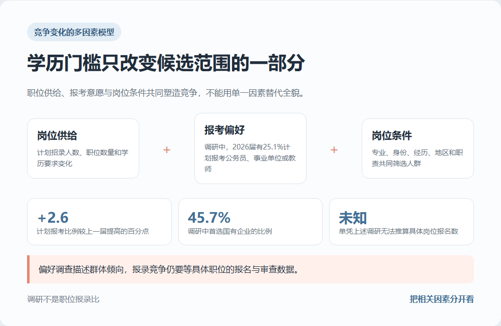 学历门槛岗位供给求职偏好和岗位条件共同影响竞争