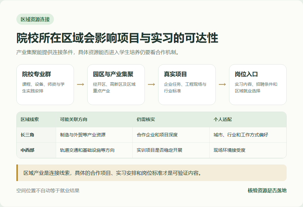 院校区位产业集聚与实习就业资源之间的连接关系