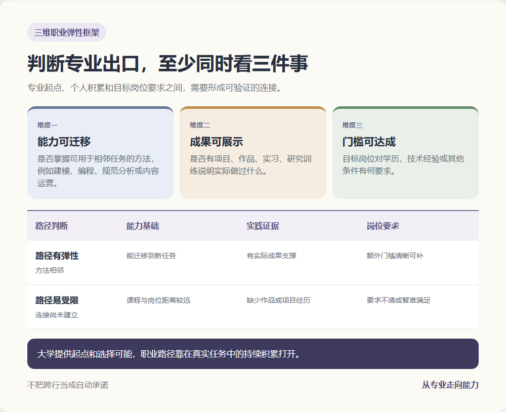 判断专业职业弹性的能力证据和路径门槛框架