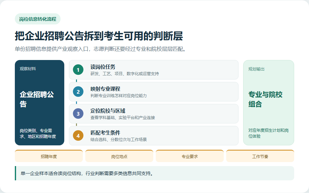 高端装备央企招什么人,岗位需求拆给规划师看