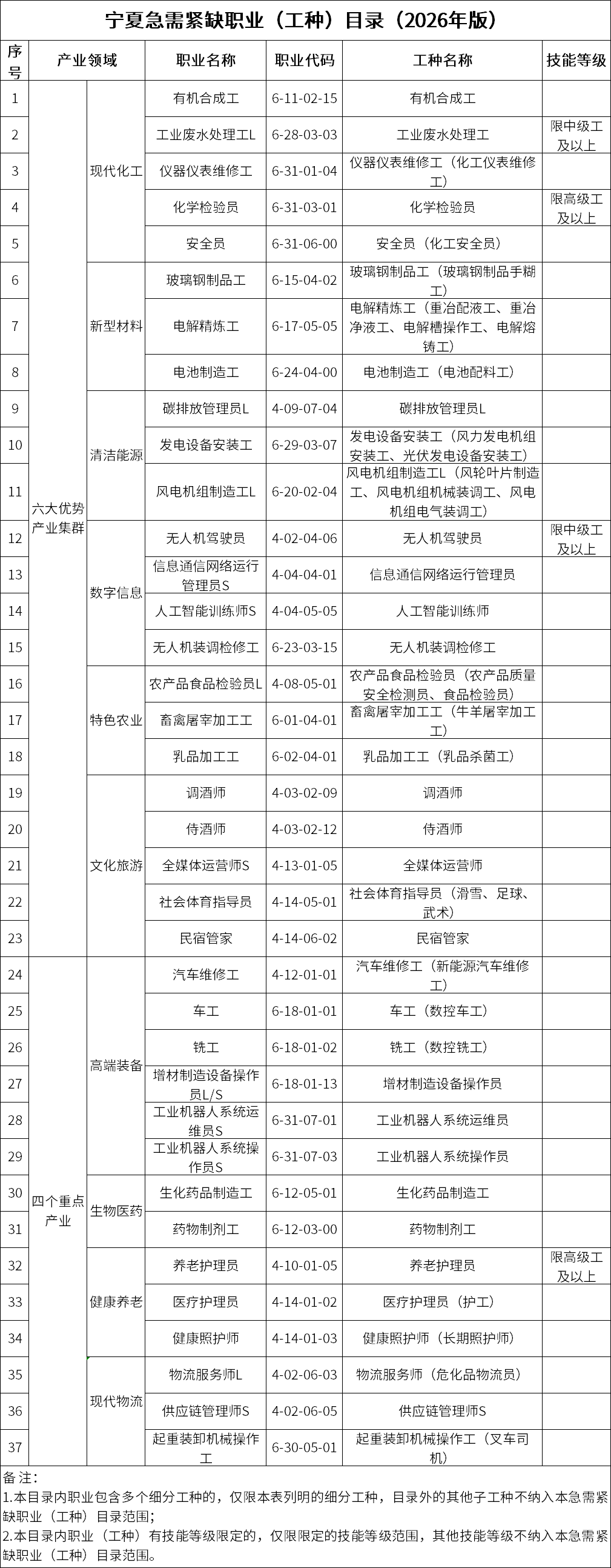 人社厅等:2026年急需紧缺职业(工种),